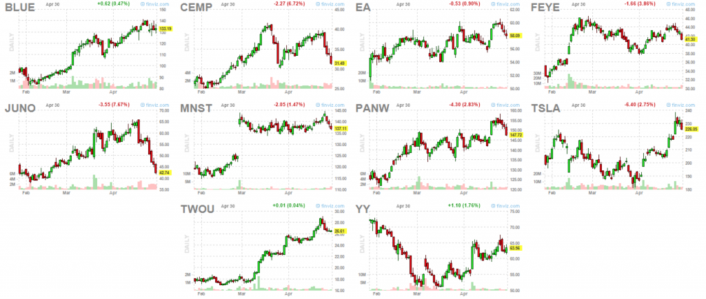Stock Screener - Charts BLUE,TWOU,ULTRA,EA,MNST,PANW,FEYE,YY,TSLA,JUNO,CEMP Safari, Today at 5.58.44 AM