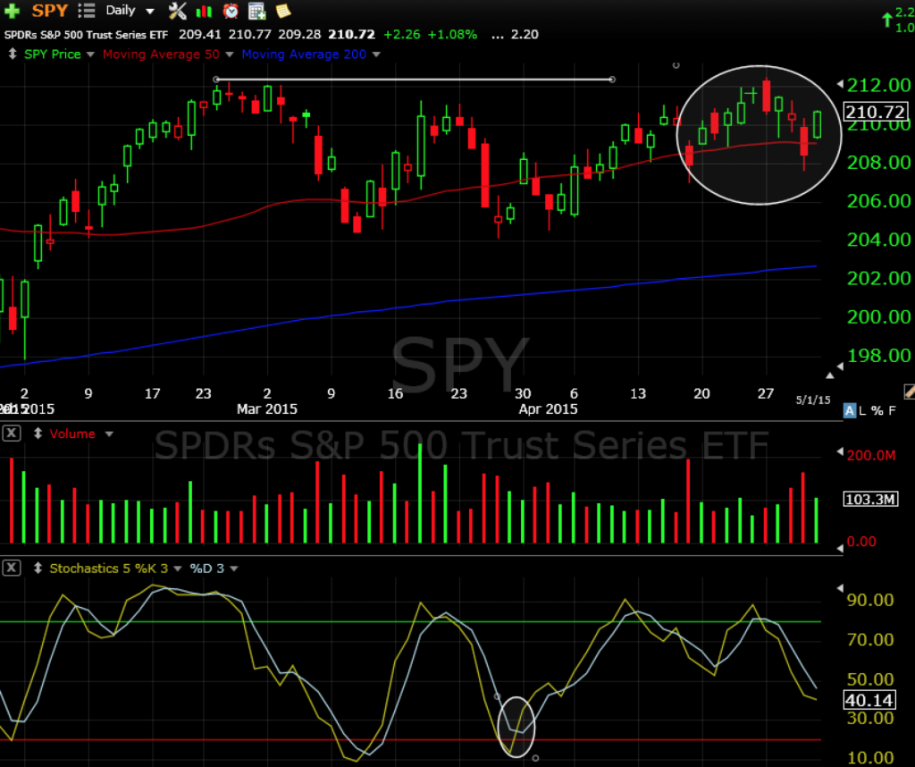SPY 5-3-15