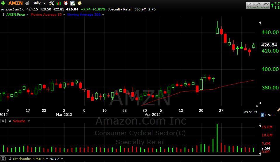 amzn 5-7-15