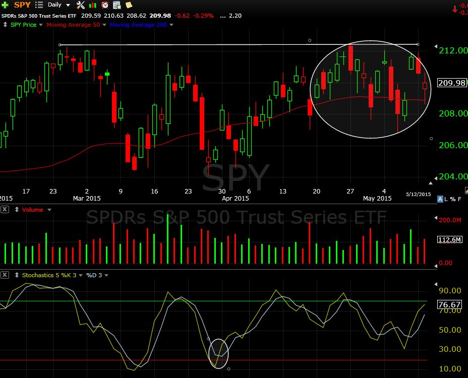 SPY 5-12-15