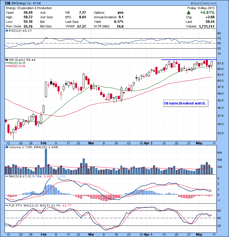 SM  Oil name.Breakout watch.