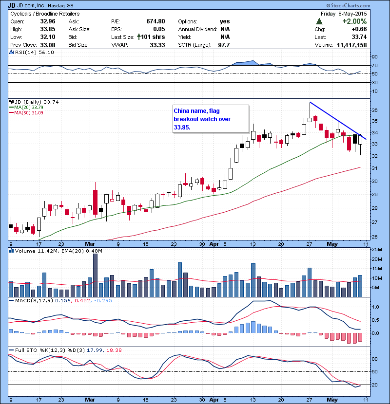 JD China name, flag  breakout watch over 33.85.