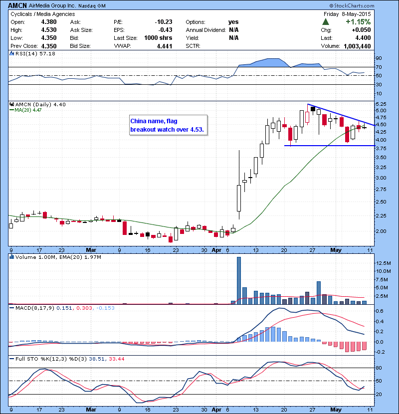 AMCN China name, flag  breakout watch over 4.53.