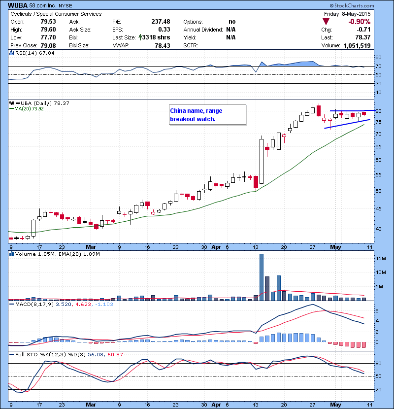 WUBA  China name, range breakout watch.