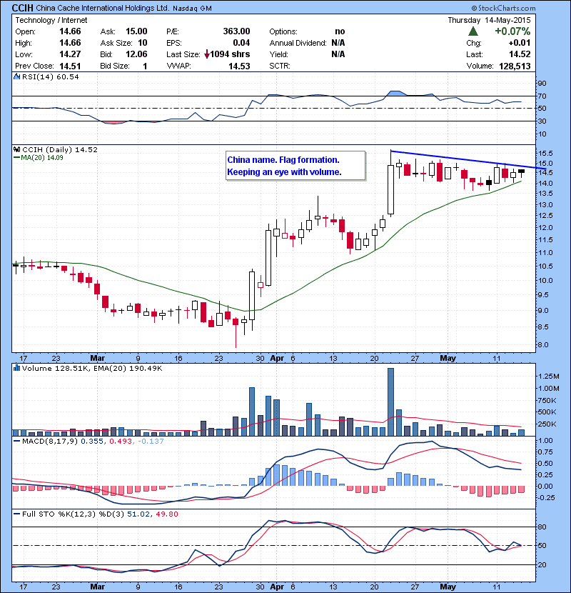 CCIH China name. Flag formation. Keeping an eye with volume.