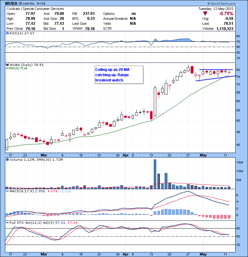 WUBA Coiling up as 20 MA catching up. Range breakout watch.