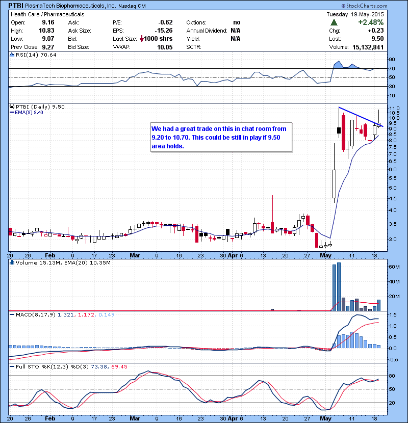 PTBI We had a great trade on this in chat room from 9.20 to 10.70. This could be still in play if 9.50 area holds.
