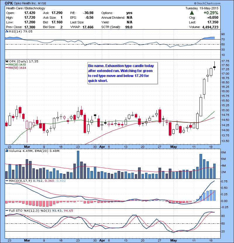 OPK Bio name. Exhaustion type candle today after extended run. Watching for green to red type move and below 17.20 for quick short.