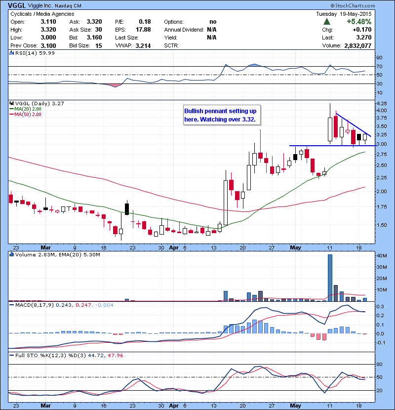 VGGL Bullish pennant setting up here. Watching over 3.32.