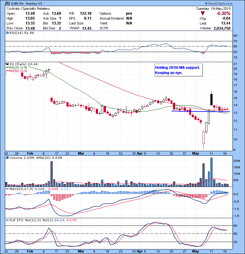 ZU Holding 20/50 MA support. Keeping an eye.