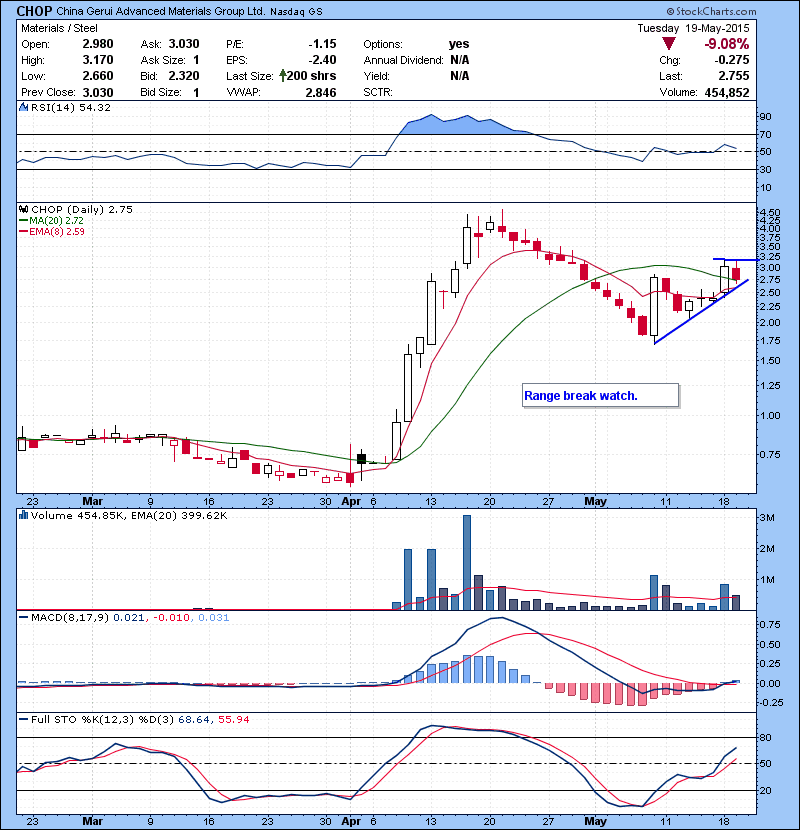 CHOP Range break watch.