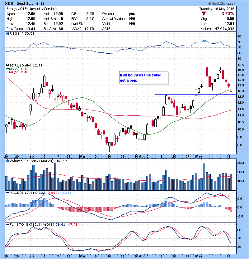 SDRL If oil bounces this could get a pop.