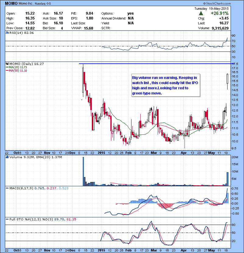 MOMO Big volume run on earning. Keeping in watch list , this could easily hit the IPO high and more.Looking for red to green type move.
