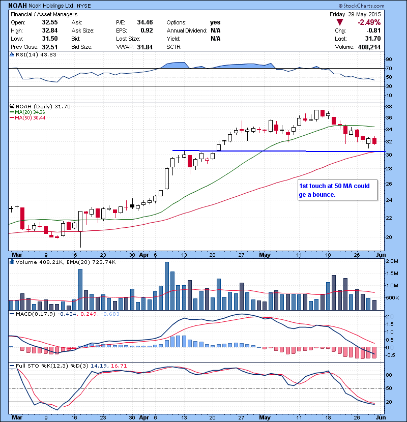 NOAH 1st touch at 50 MA could get a bounce.