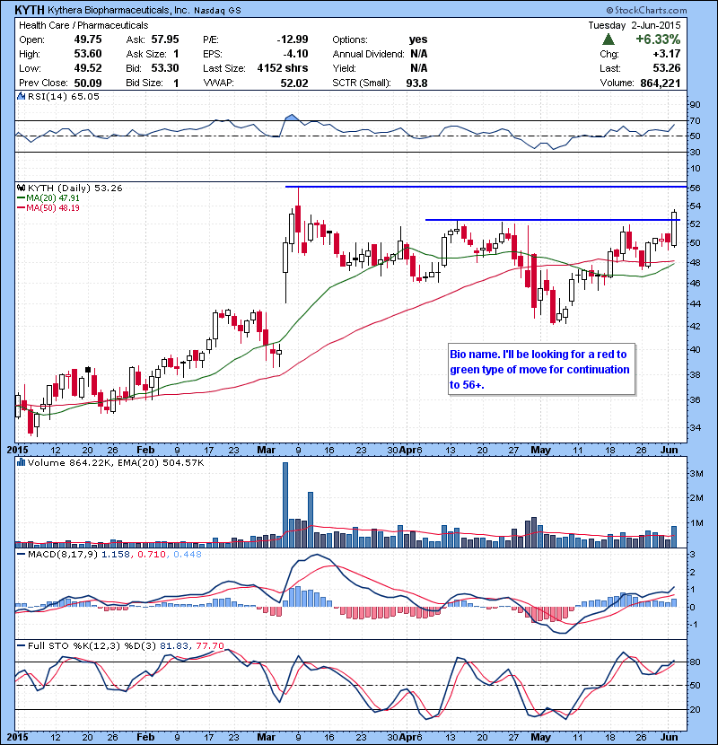 KYTH Bio name. I’ll be looking for a red to green type of move for continuation to 56+.