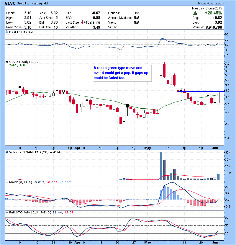 GEVO A red to green type move and over 4 could get a pop. If gaps up could be faded too.