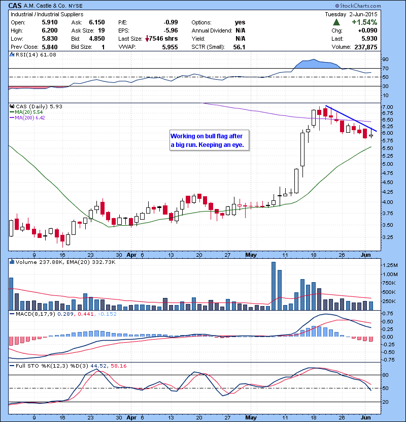 CAS Working on bull flag after a big run. Keeping an eye.