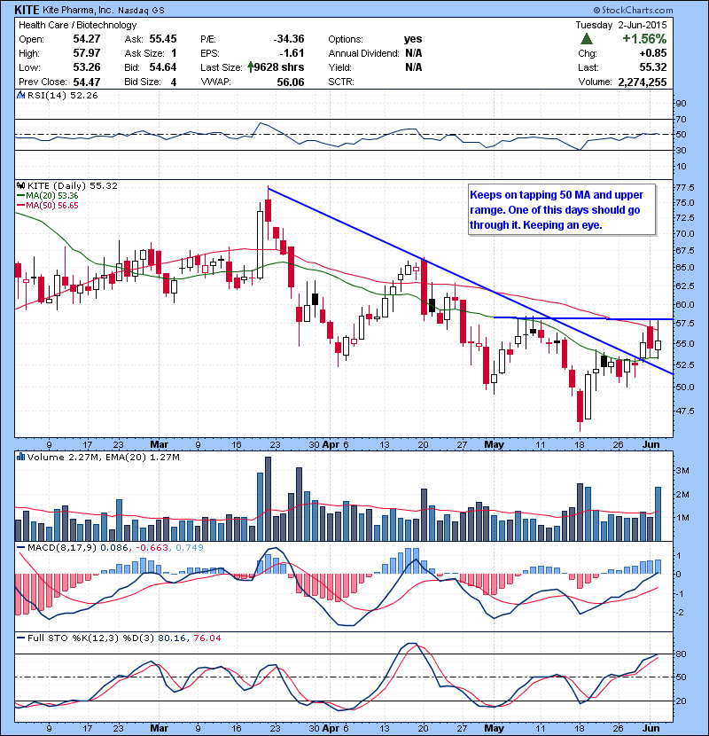 KITE Keeps on tapping 50 MA and upper range. One of this days should go through it. Keeping an eye.