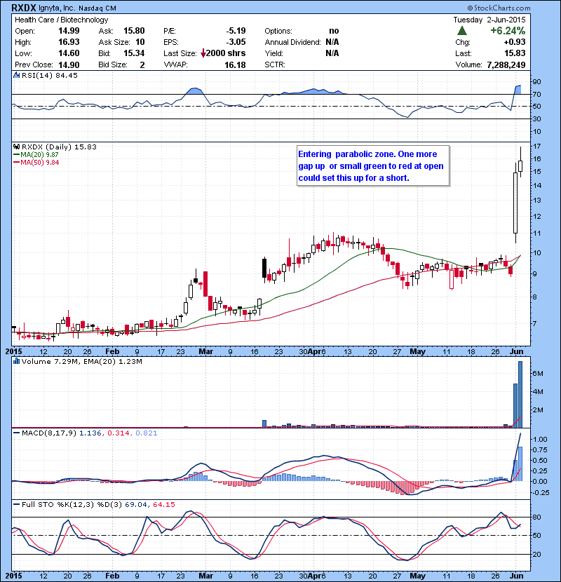 RXDX Entering  parabolic zone. One more gap up  or small green to red at open could set this up for a short.