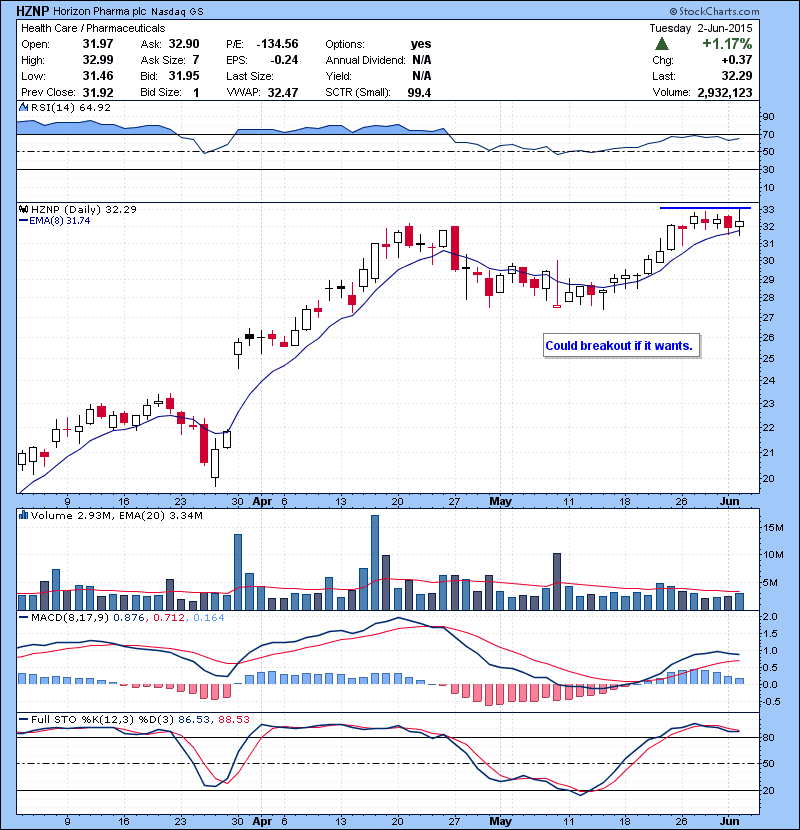 HZNP Could breakout if it wants.
