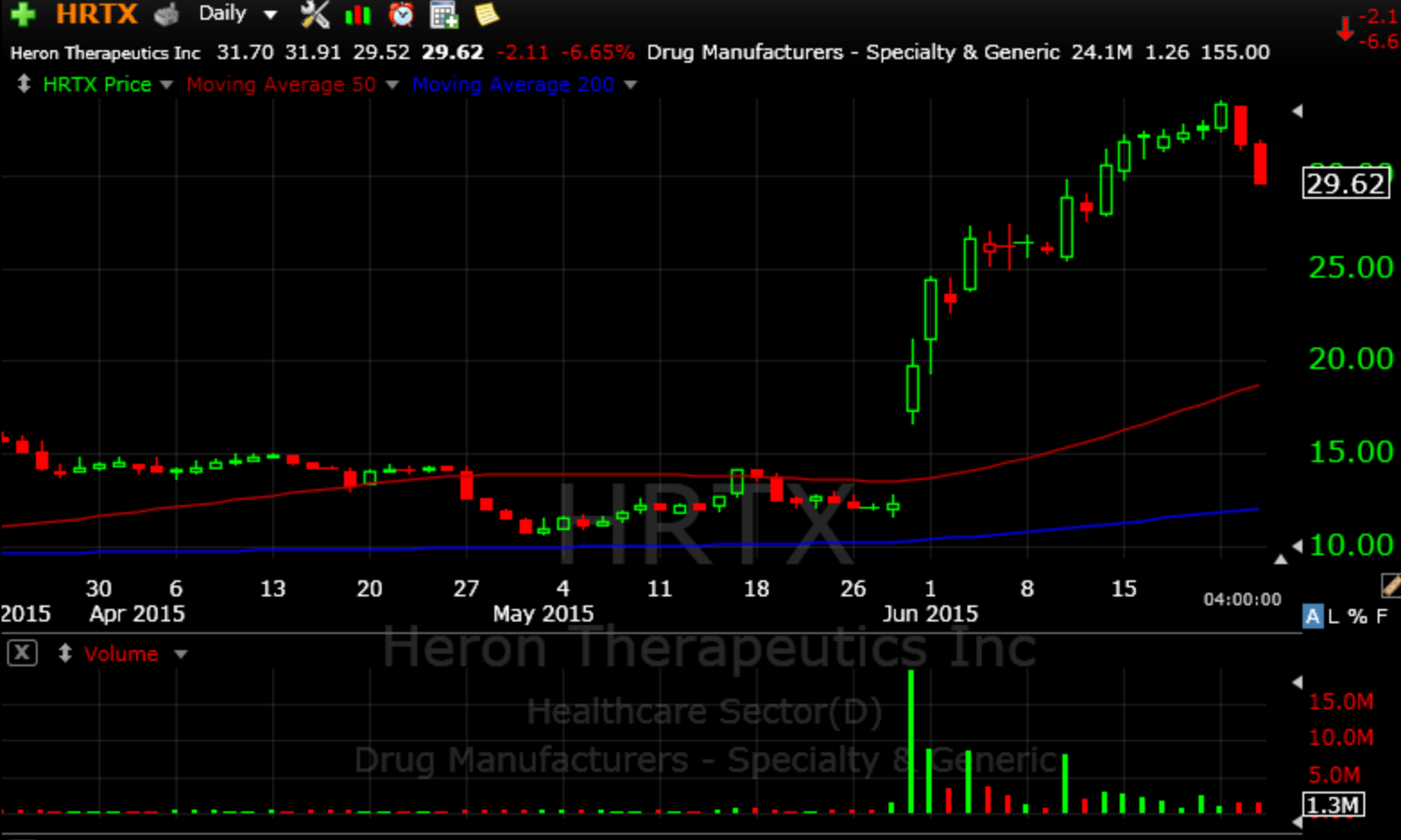HRTX Impressive inside day after a big run. Have a feeling this could  squeeze more so keeping an eye.22.50 support now.