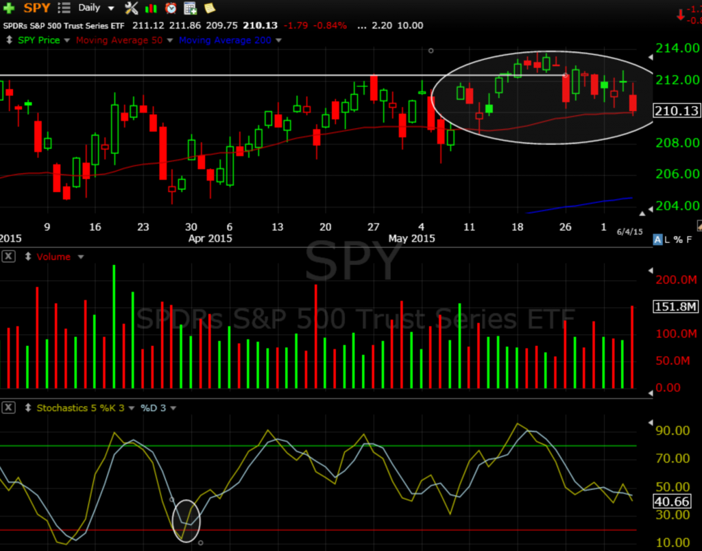 SPY 6-5-15