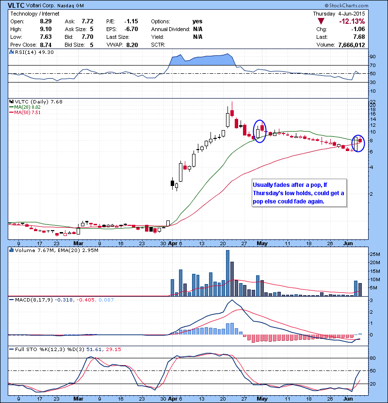 VLTC Usually fades after a pop, If Thursday’s low holds, could get a pop else could fade again.