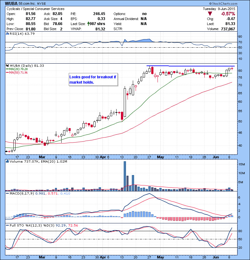 WUBA Looks good for breakout if market holds.
