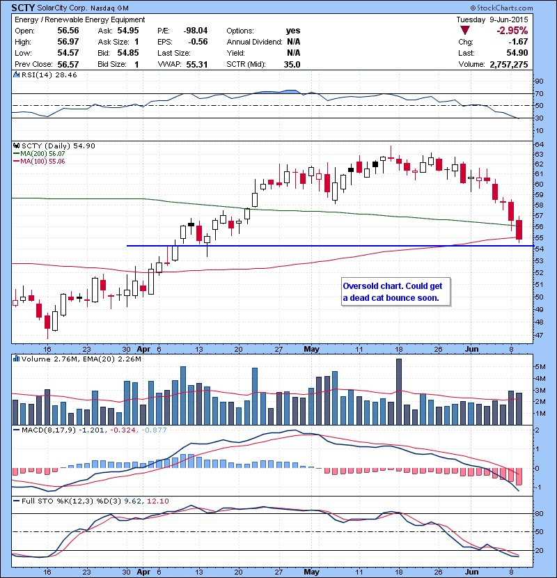 SCTY Oversold chart. Could get a dead cat bounce soon.