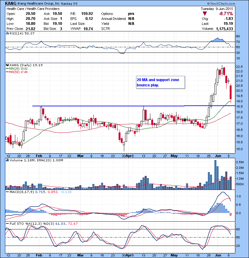 KANG 20 MA and support zone bounce play.