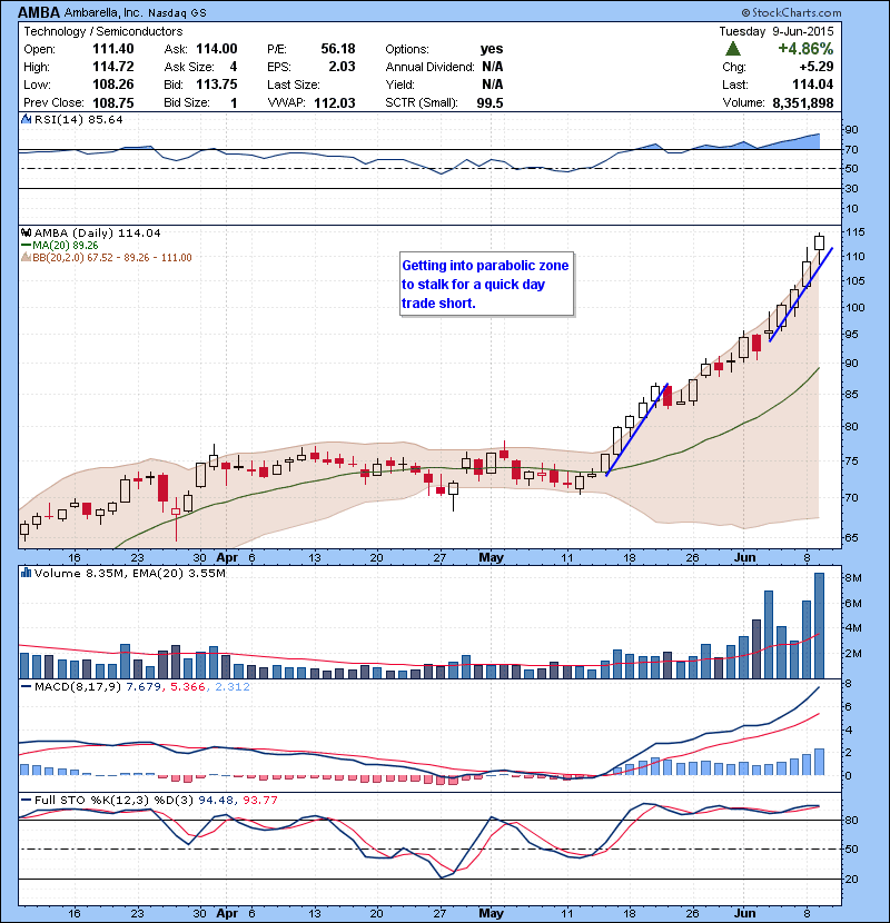 AMBA Getting into parabolic zone to stalk for a quick day trade short.
