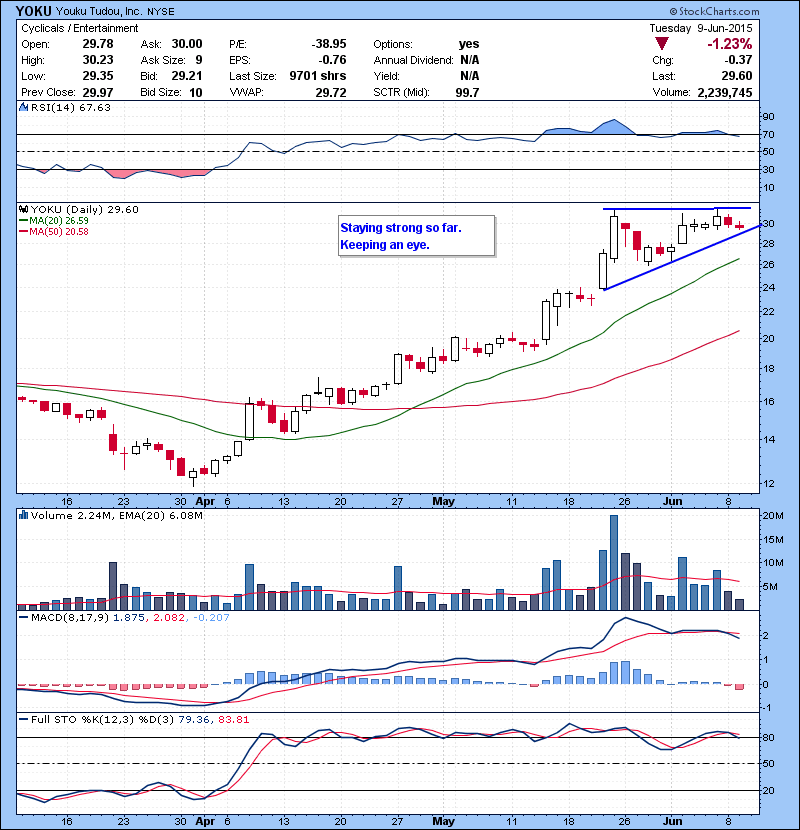 YOKU Staying strong so far. Keeping an eye.