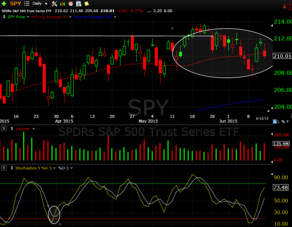 SPY 6-14-15