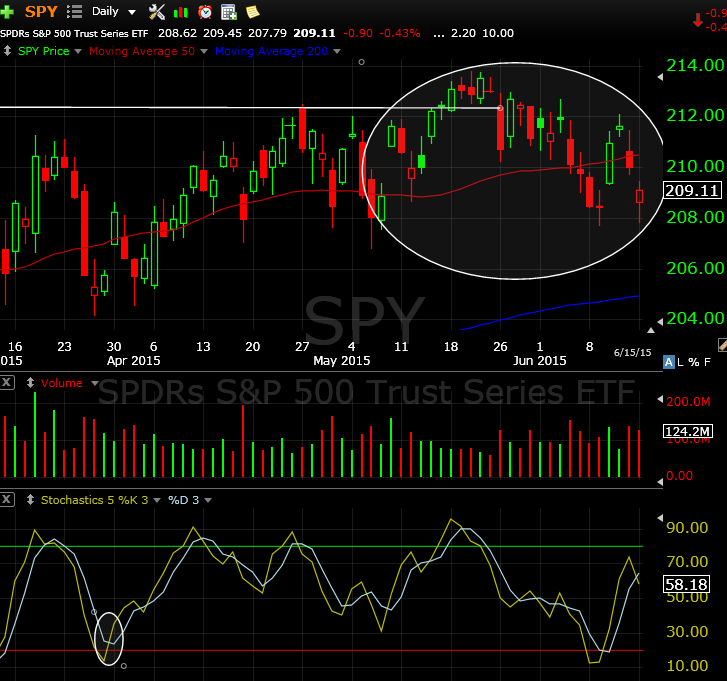 SPY 6-15-15