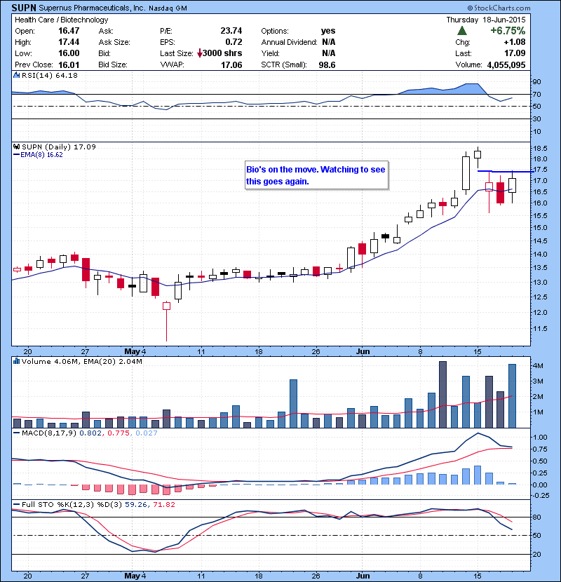 SUPN Bio’s on the move. Watching to see this goes again. 