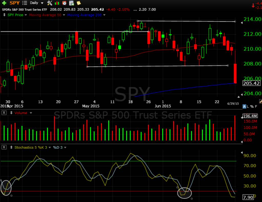 SPY 6-30-15