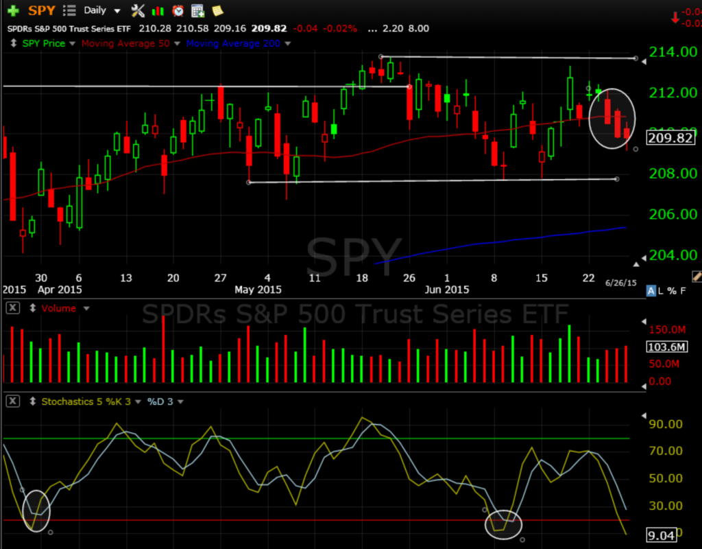SPY 6-29-15