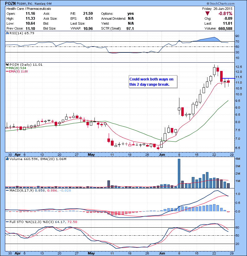 POZN Could work both ways on this 2 day range break.