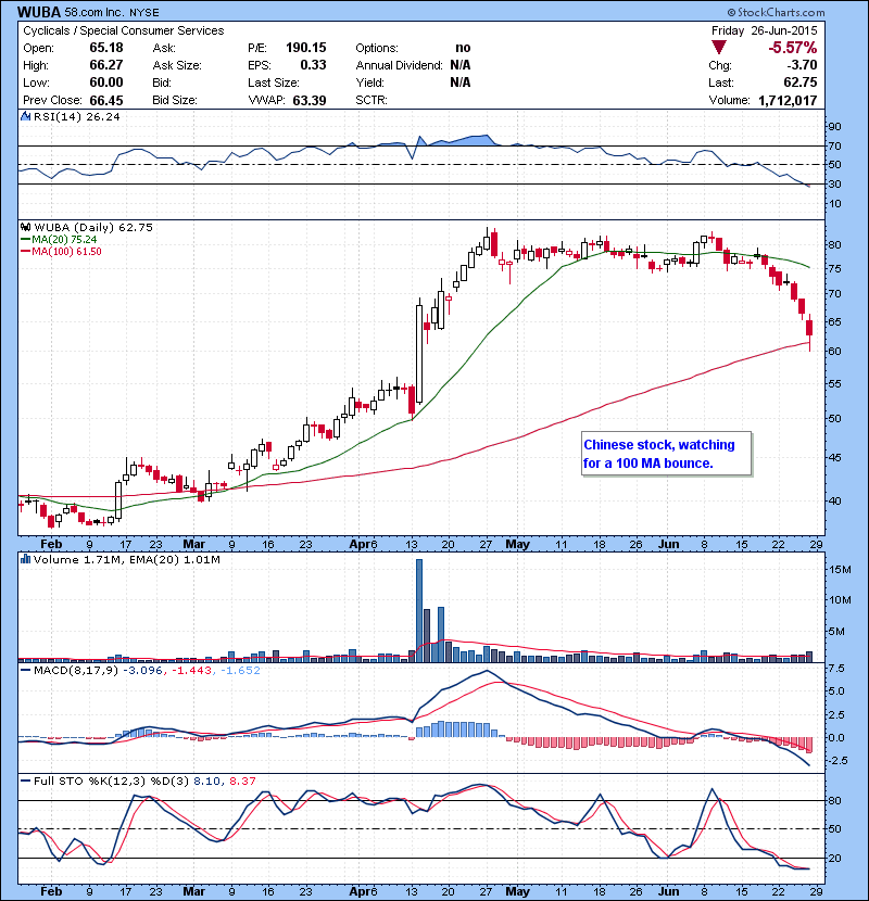 WUBA Chinese stock, watching for a 100 MA bounce.