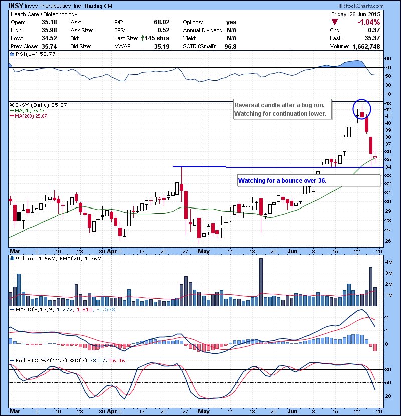 INSY Watching for a bounce over 36.