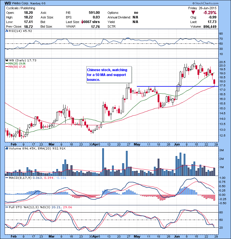WB Chinese stock, watching for a 50 MA and support bounce.