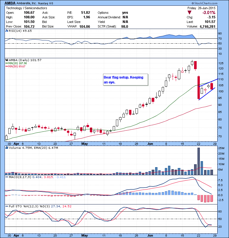 AMBA Bear flag setup. Keeping an eye.