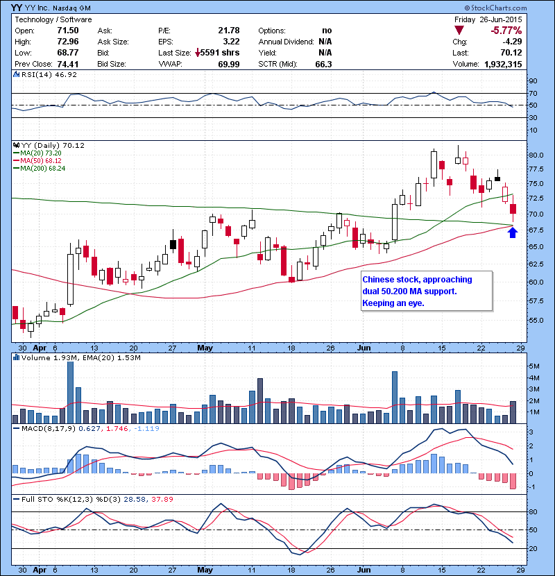YY Chinese stock, approaching dual 50.200 MA support. Keeping an eye.
