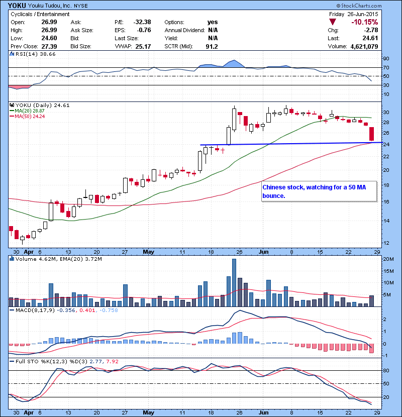 YOKU Chinese stock, watching for a 50 MA bounce.