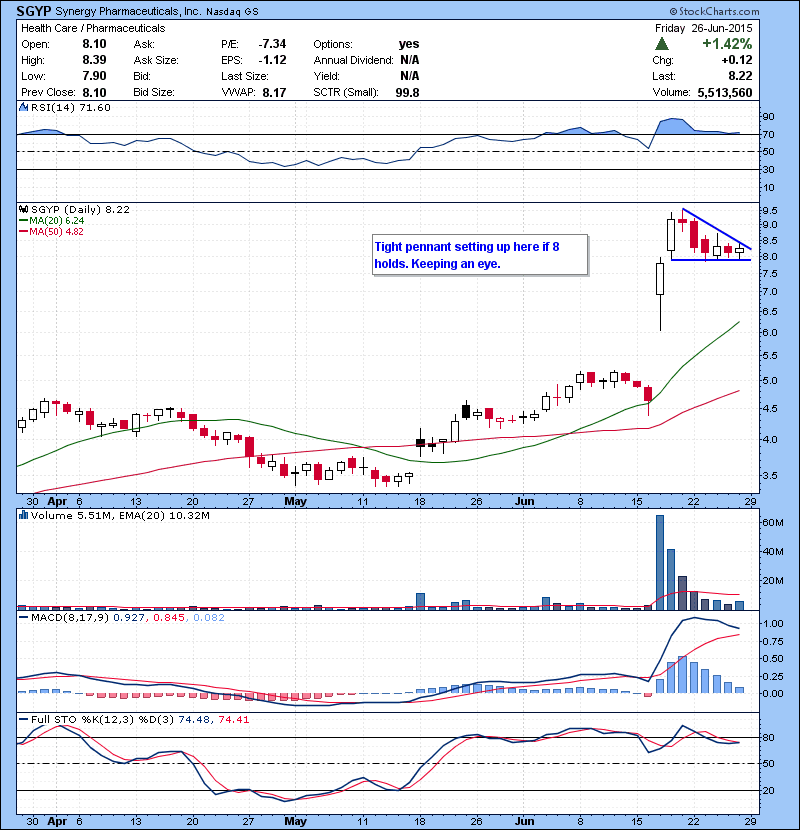 SGYP Tight pennant setting up here if 8 holds. Keeping an eye.