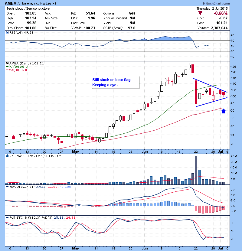 AMBA Still stuck on bear flag. Keeping a eye .