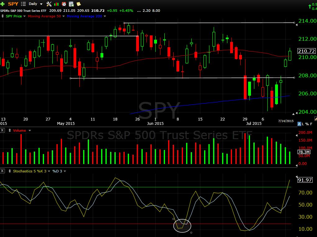 SPY 7-14-15e