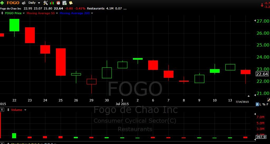 fogo 7-15e-15