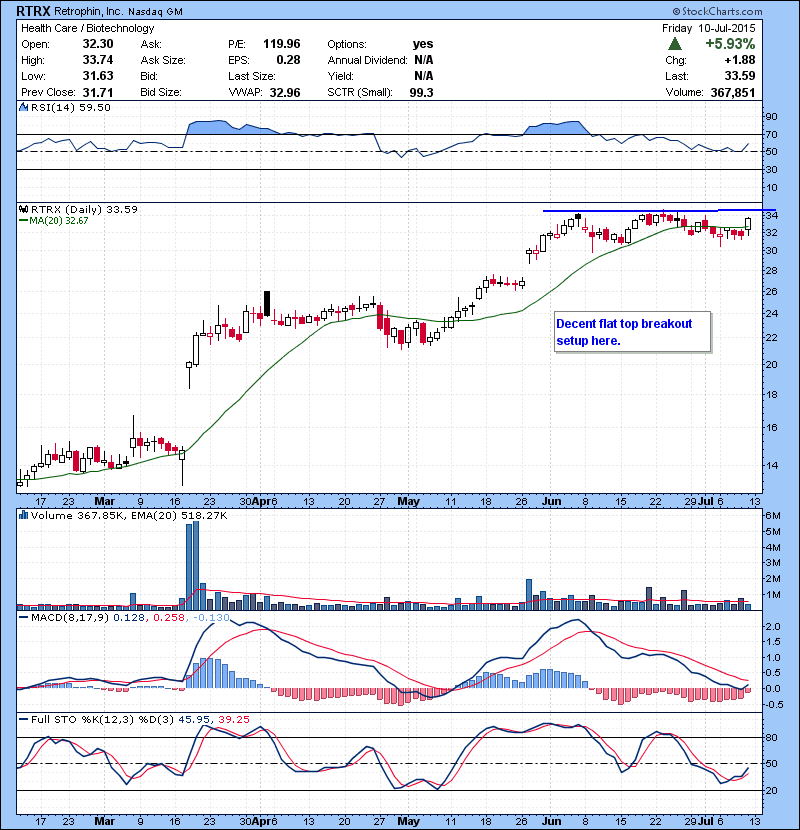 RTRX Decent flat top breakout setup here.