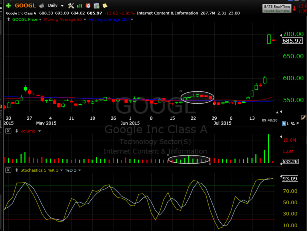 My Trade GOOGL 7-20i-15